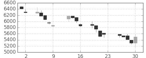 京セラの日足チャート(1990年11月)