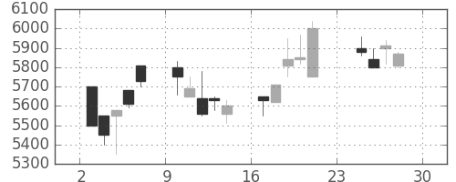 京セラの日足チャート(1990年12月)