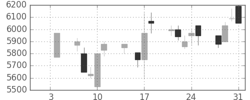 京セラの日足チャート(1991年1月)
