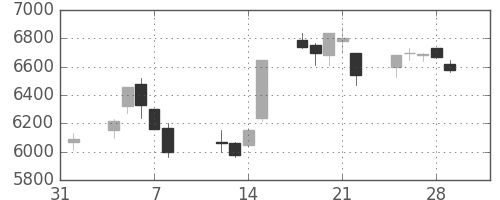 京セラの日足チャート(1991年2月)