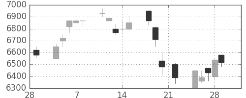 京セラの日足チャート(1991年3月)