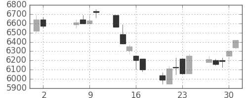 京セラの日足チャート(1991年5月)