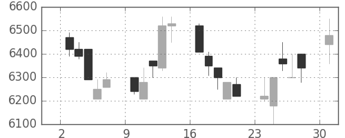 京セラの日足チャート(1991年6月)