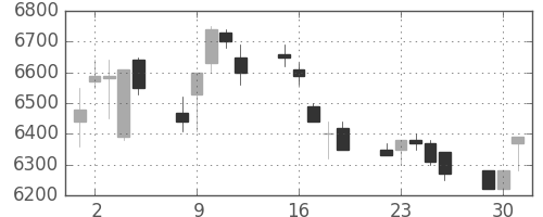 京セラの日足チャート(1991年7月)