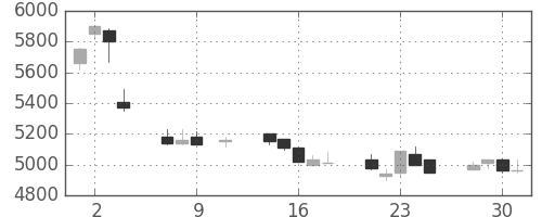 京セラの日足チャート(1991年10月)