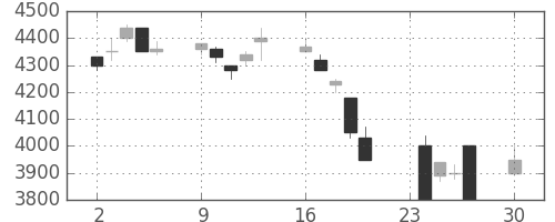 京セラの日足チャート(1991年12月)