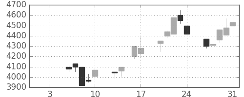 京セラの日足チャート(1992年1月)