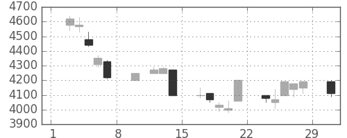 京セラの日足チャート(1992年2月)