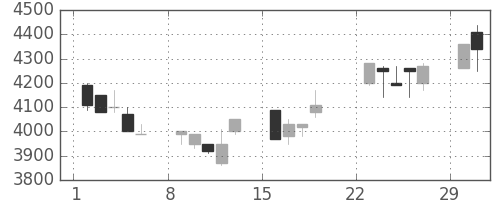 京セラの日足チャート(1992年3月)