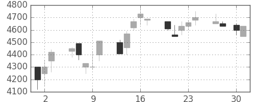 京セラの日足チャート(1992年4月)