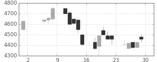 京セラの日足チャート(1992年5月)
