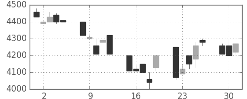 京セラの日足チャート(1992年6月)