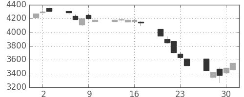 京セラの日足チャート(1992年7月)