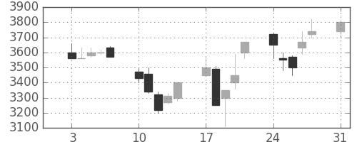 京セラの日足チャート(1992年8月)