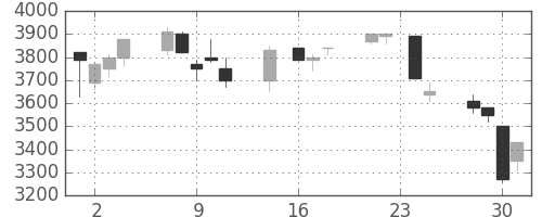 京セラの日足チャート(1992年9月)