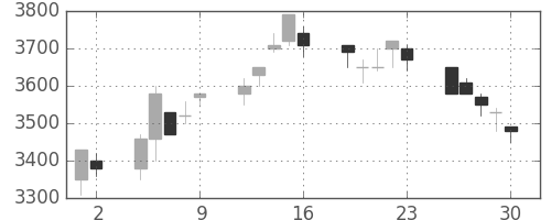 京セラの日足チャート(1992年10月)