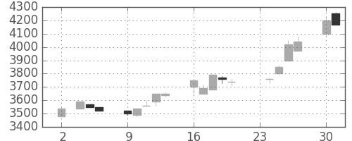 京セラの日足チャート(1992年11月)