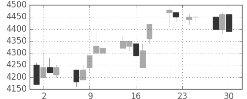 京セラの日足チャート(1992年12月)