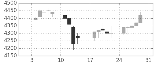 京セラの日足チャート(1993年1月)