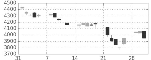 京セラの日足チャート(1993年2月)