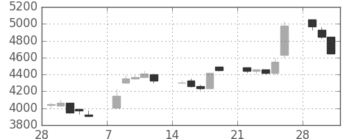 京セラの日足チャート(1993年3月)