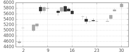 京セラの日足チャート(1993年4月)