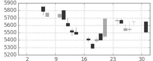 京セラの日足チャート(1993年5月)