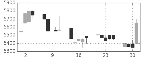 京セラの日足チャート(1993年6月)