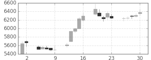 京セラの日足チャート(1993年7月)