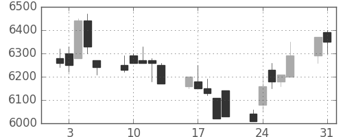 京セラの日足チャート(1993年8月)