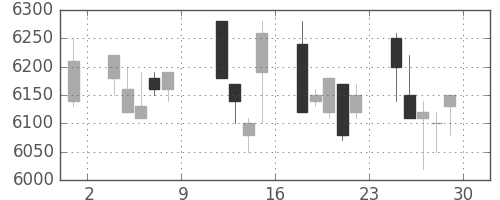 京セラの日足チャート(1993年10月)