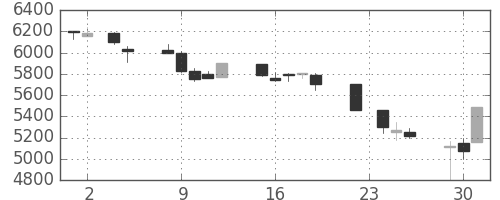 京セラの日足チャート(1993年11月)
