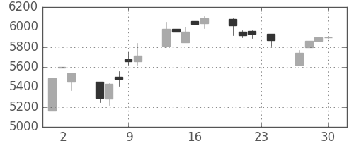 京セラの日足チャート(1993年12月)