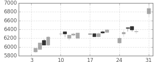 京セラの日足チャート(1994年1月)