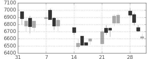 京セラの日足チャート(1994年2月)