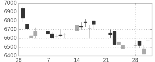 京セラの日足チャート(1994年3月)
