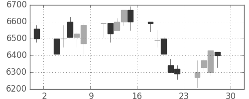 京セラの日足チャート(1994年4月)