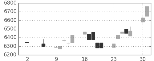 京セラの日足チャート(1994年5月)