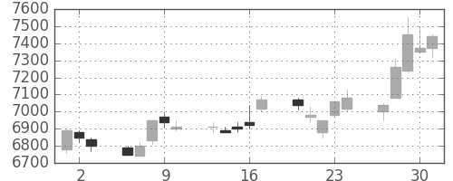 京セラの日足チャート(1994年6月)