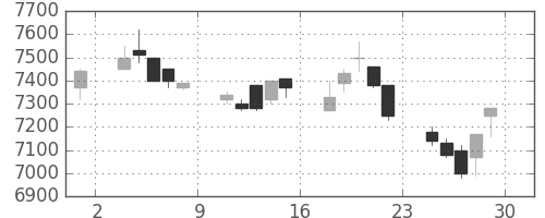 京セラの日足チャート(1994年7月)
