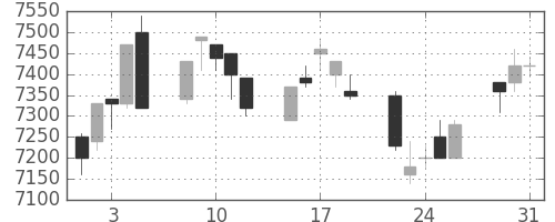 京セラの日足チャート(1994年8月)