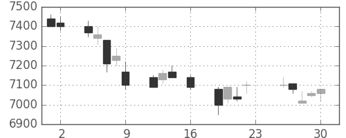 京セラの日足チャート(1994年9月)