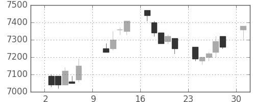 京セラの日足チャート(1994年10月)