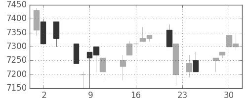 京セラの日足チャート(1994年11月)