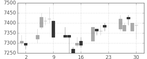 京セラの日足チャート(1994年12月)