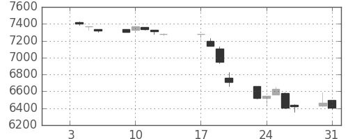 京セラの日足チャート(1995年1月)
