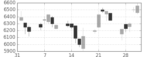 京セラの日足チャート(1995年2月)