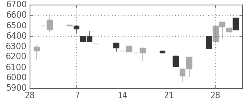 京セラの日足チャート(1995年3月)