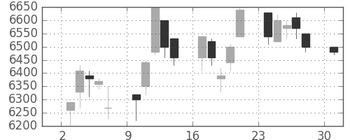 京セラの日足チャート(1995年4月)