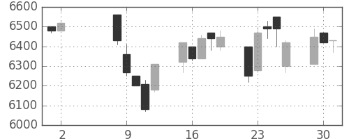 京セラの日足チャート(1995年5月)